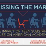 Missing the Mark: the Impact of Teen Substance Abuse on American Academics [INFOGRAPHIC]